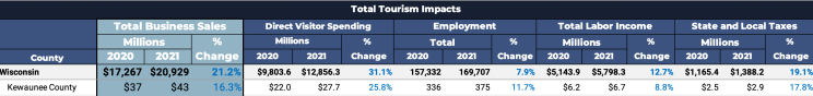Kewaunee County Tourism Impact