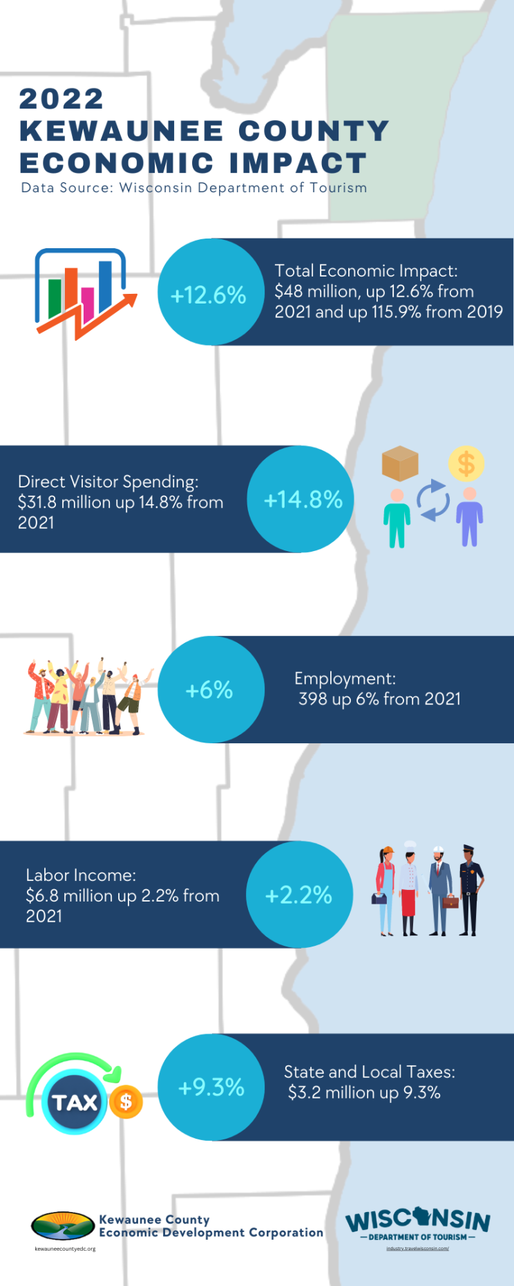 2022 Kewaunee County Economic Impact